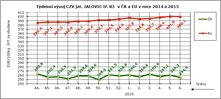 CENY ZEMĚDĚLSKÝCH VÝROBCŮ - ZPENĚŽOVÁNÍ SEUROP SKOT, GRAFY Pramen: TIS ČR