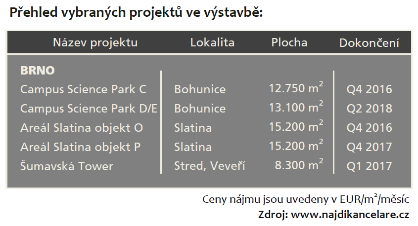 ADMINISTRATIVNÍ PROSTORY V BRNĚ A OSTRAVĚ 15 % 712.000 m 2 65.