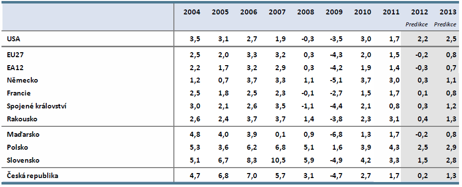 křehké (například v Německu, jež je klíčovým obchodním partnerem ČR byl mezikvartální růst ekonomiky měřený prostřednictvím HDP v 1.