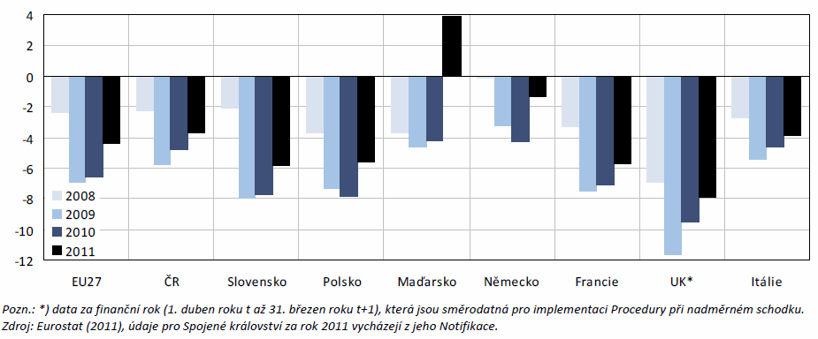 Tabulka 2: Vývoj veřejných dluhů v Evropě v poměru k HDP Zdroj: Eurostat (2012).