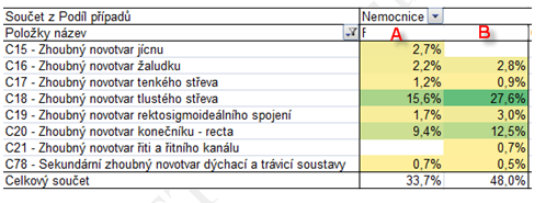 Příklad hledání srovnatelných souborů (2) 0601 VELKÉ VÝKONY NA TLUSTÉM A TENKÉM STŘEVU.