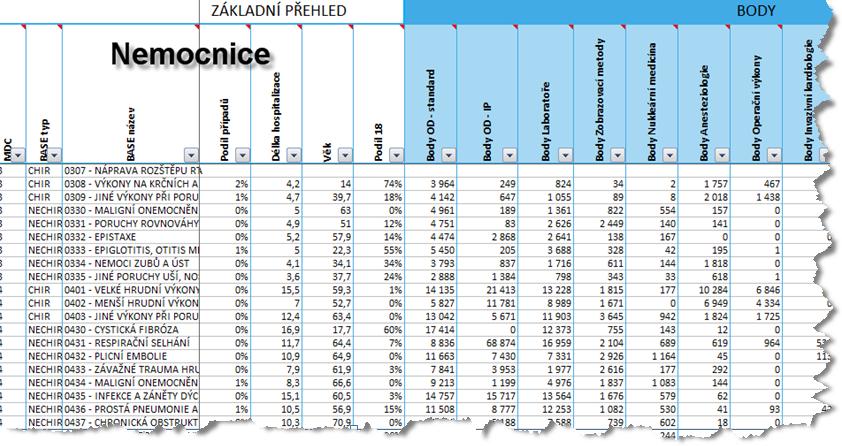 Prezentace dat v globální analýze hodnoty bazí DRG Výchozí podklad pro GA 15 Prezentace dat v globální analýze relativní ukazatel Pro každý ukazatel je vybrán buď