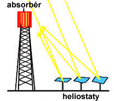 Nepřímá přeměna Solární