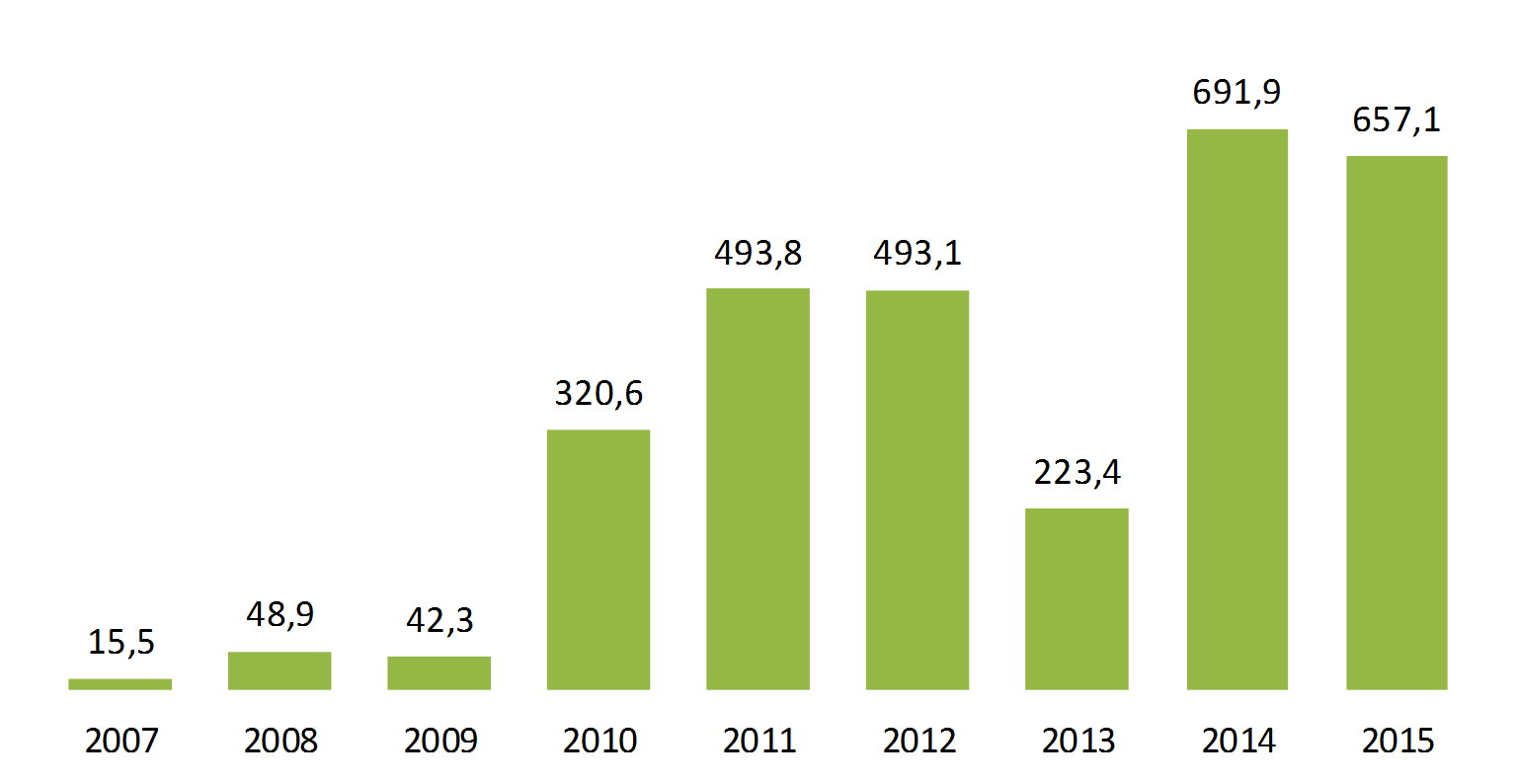 Výroční zpráva o stavu ve věcech drog v r. 2015 graf 10-2: Množství léčiv s obsahem pseudoefedrinu zajištěných represivními orgány v l. 2007 2015, v tis. kusů tablet Zdroj: Mravčík et al.