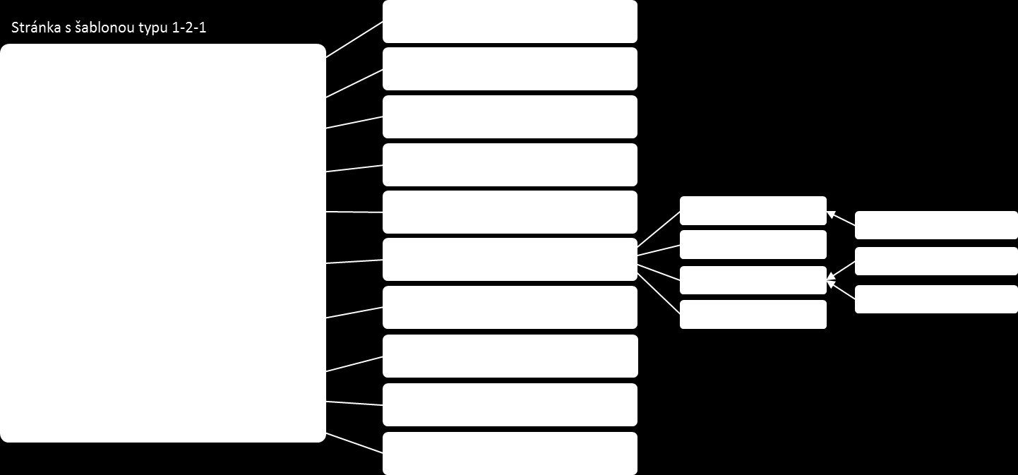 Pro lepší pochopení vazeb je zde uvedeno schéma: Kategorie článků Články Stránky Boxy Moduly Moduly Základní věty ke schématu: 1. Vše směřuje do stránek. 2. Stránka může obsahovat další stránky. 3.
