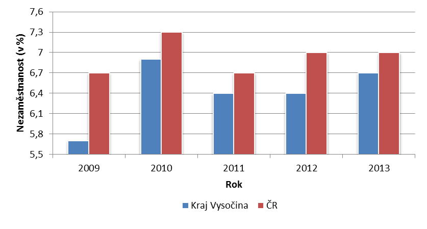 Ekonomické faktory 1) Nezaměstnanost Nezaměstnanost je stav, kdy je část populace není schopna získat či najít zaměstnání.