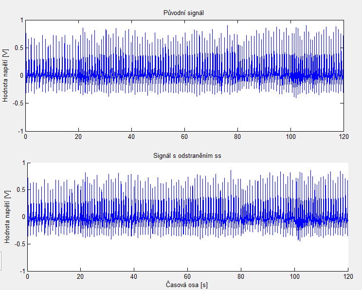 stejnosměrné složky je v programu provedeno převedením signálu do spektrální oblasti, kde je nulován první vzorek spektra a zpětným převodem do oblasti časové.