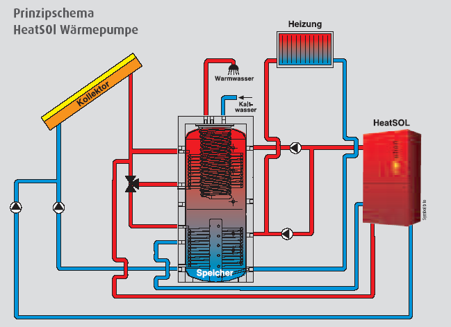 Solární kolektor v primárním okruhu tepelné čerpadlo 15 kw