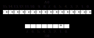 Instrukce STK provede pro každou vrstvu u A0 až A7 logický součet (OR) všech 32 bitů úrovně a pak tento sloupec osmi bitových hodnot sklopí do vrstvy A0L podle následujícího schématu: A0.7 A0.6 A0.