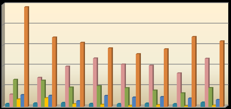 Porovnání vybraných ukazatelů rok 2008-2015 Graf č. 5 600 500 400 300 200 zadrženo pachatelů tr. činu zajištění místa tr.