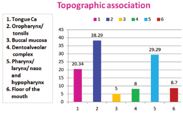 HPV asociace u ca hlavy a krku Chaitanya, et al.