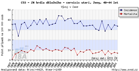 Incidence ca děložního hrdla Incidence v