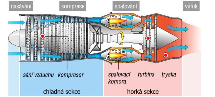 β) reaktivní motory 1 proudový motor ke spalování potřebuje kyslík z ovzduší pracuje na principu 3. N. z. akce a reakce: spaliny vycházející z motoru působí silou opačným směrem na motor a ženou ho vpřed (př.