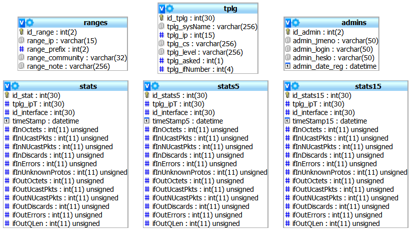 Obr. 6.1: Struktura tabulek v databázi MySQL V tabulkách stats, stats5 a stats15 jsou uchovávány statistiky o síťovém provozu ze zařízení síťové infrastruktury.