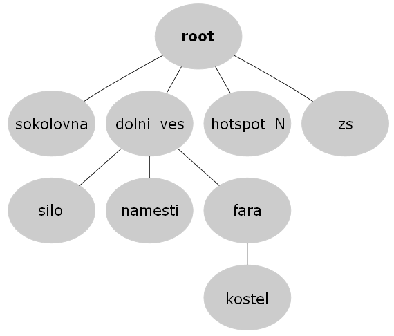 "root"--"10.101.0.10" "root" [URL="../popis.php?id=0", fillcolor="gray80", target="_blank", alt="root",color="gray80", label="root"]; "10.101.0.10" [URL="../popis.php?id=2", fillcolor="gray80", target="_blank", alt="10.