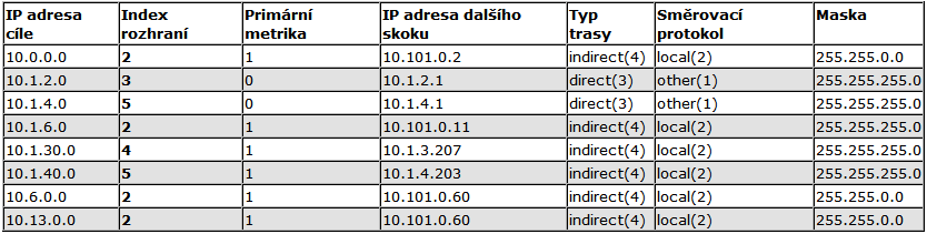 Pomocí SNMP dotazu na tabulku Net To Media v příkazu command zjistíme připojené síťové prvky k zařízení: $command = "snmpwalk -v 2c -c $tplg_cs $tplg_ip 1.3.6.1.2.1.4.22.