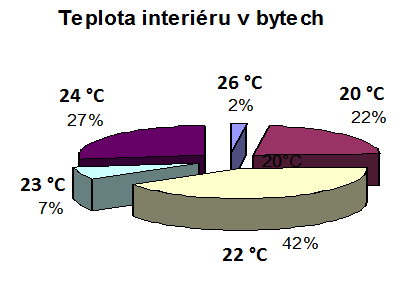 Důvody vysokých plateb za teplo Náklady na teplo = spotřeba x cena Vysoká spotřeba nevyhovující zateplení nevyhovující chování uživatelů Nezateplené domy. 0,47 až 0,66 GJ/(m2.