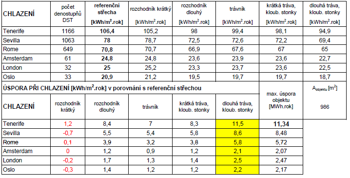 MIKROKLIMA BUDOV Úspora energie Vliv