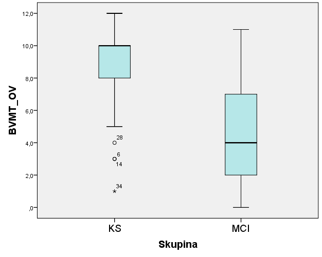 Příloha 2: Box diagramy