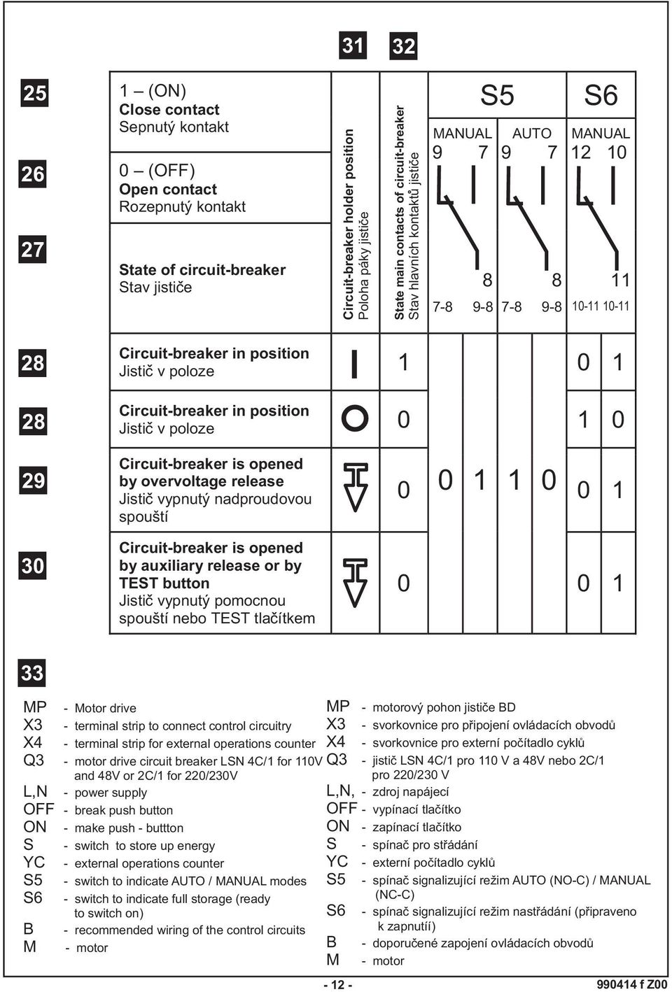Circuit-breaker in position Jistic v poloze 0 1 0 29 Circuit-breaker is opened by overvoltage release Jistic vypnutý nadproudovou spouští 0 1 1 0 0 0 1 30 Circuit-breaker is opened by auxiliary
