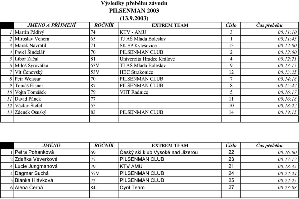 Strakonice 12 00:13:25 8 Petr Weissar 70 PILSENMAN CLUB 7 00:14:18 9 Tomáš Eisner 87 PILSENMAN CLUB 8 00:15:42 10 Vojta Tomášek 79 VHT Radnice 5 00:16:17 11 David Pánek 77 11 00:16:18 12 Václav