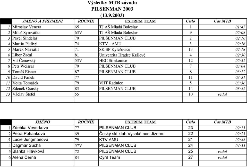 8 Petr Weissar 70 PILSENMAN CLUB 7 03:04 9 Tomáš Eisner 87 PILSENMAN CLUB 8 03:12 10 David Pánek 77 11 03:31 11 Vojta Tomášek 79 VHT Radnice 5 03:36 12 Zdeněk Osuský 83 PILSENMAN CLUB 14 03:42 13