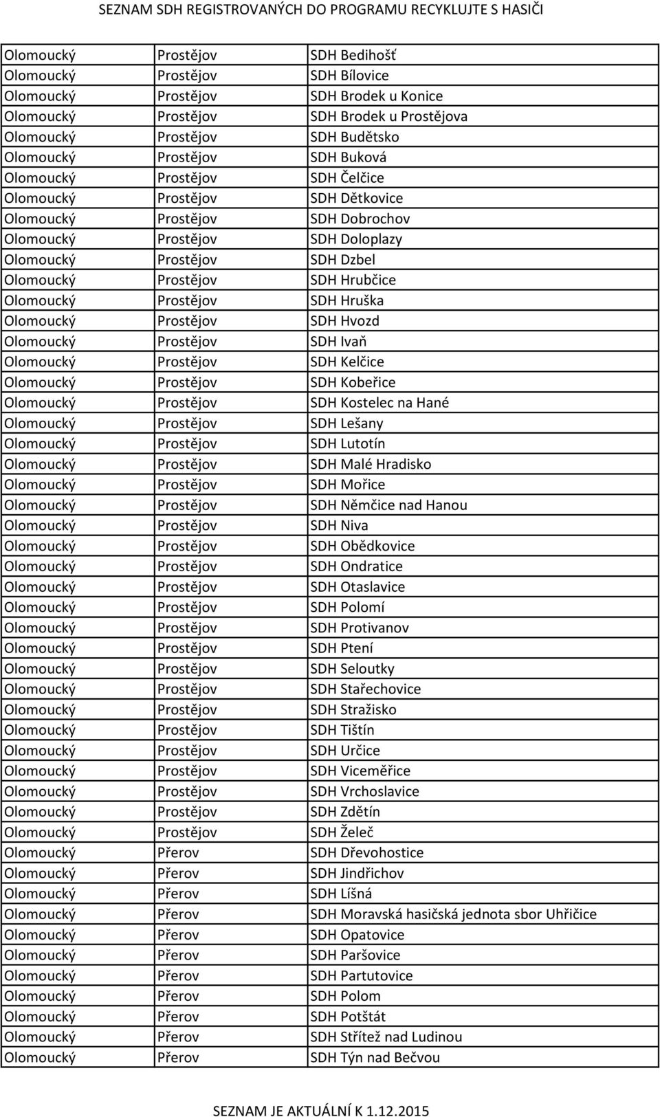 Prostějov SDH Hrubčice Olomoucký Prostějov SDH Hruška Olomoucký Prostějov SDH Hvozd Olomoucký Prostějov SDH Ivaň Olomoucký Prostějov SDH Kelčice Olomoucký Prostějov SDH Kobeřice Olomoucký Prostějov