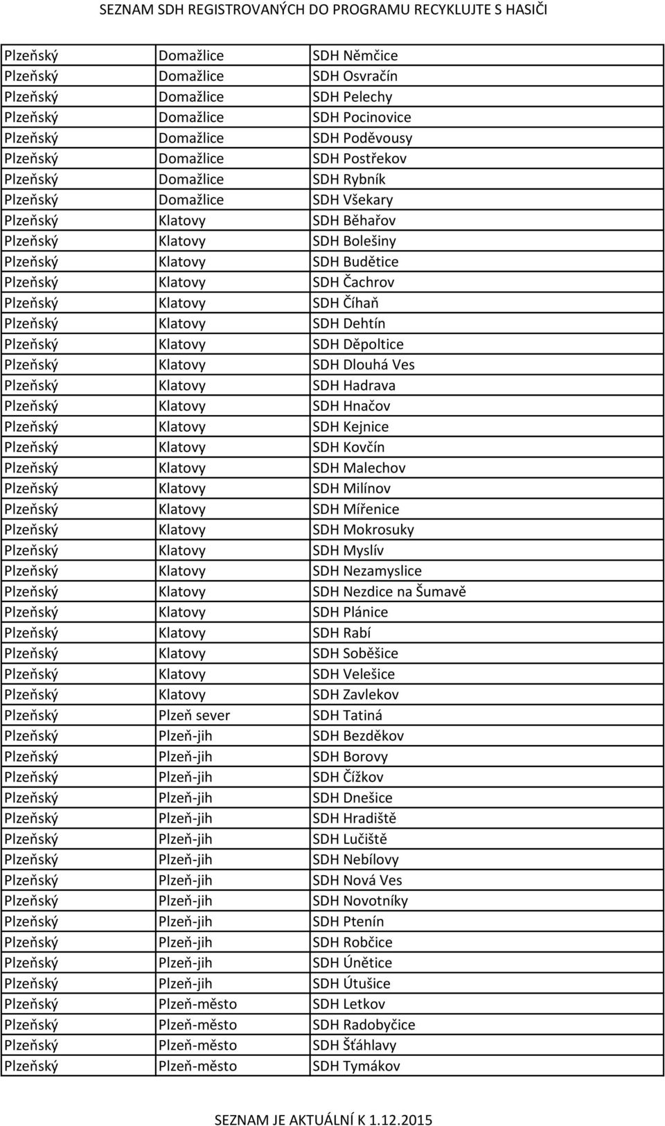 Číhaň Plzeňský Klatovy SDH Dehtín Plzeňský Klatovy SDH Děpoltice Plzeňský Klatovy SDH Dlouhá Ves Plzeňský Klatovy SDH Hadrava Plzeňský Klatovy SDH Hnačov Plzeňský Klatovy SDH Kejnice Plzeňský Klatovy