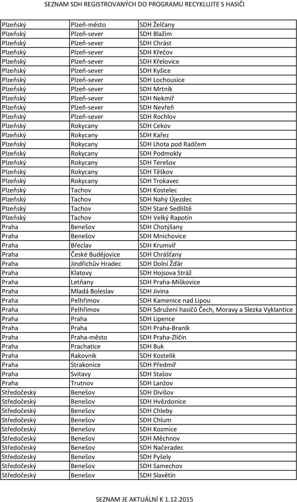 Plzeňský Rokycany SDH Kařez Plzeňský Rokycany SDH Lhota pod Radčem Plzeňský Rokycany SDH Podmokly Plzeňský Rokycany SDH Terešov Plzeňský Rokycany SDH Těškov Plzeňský Rokycany SDH Trokavec Plzeňský