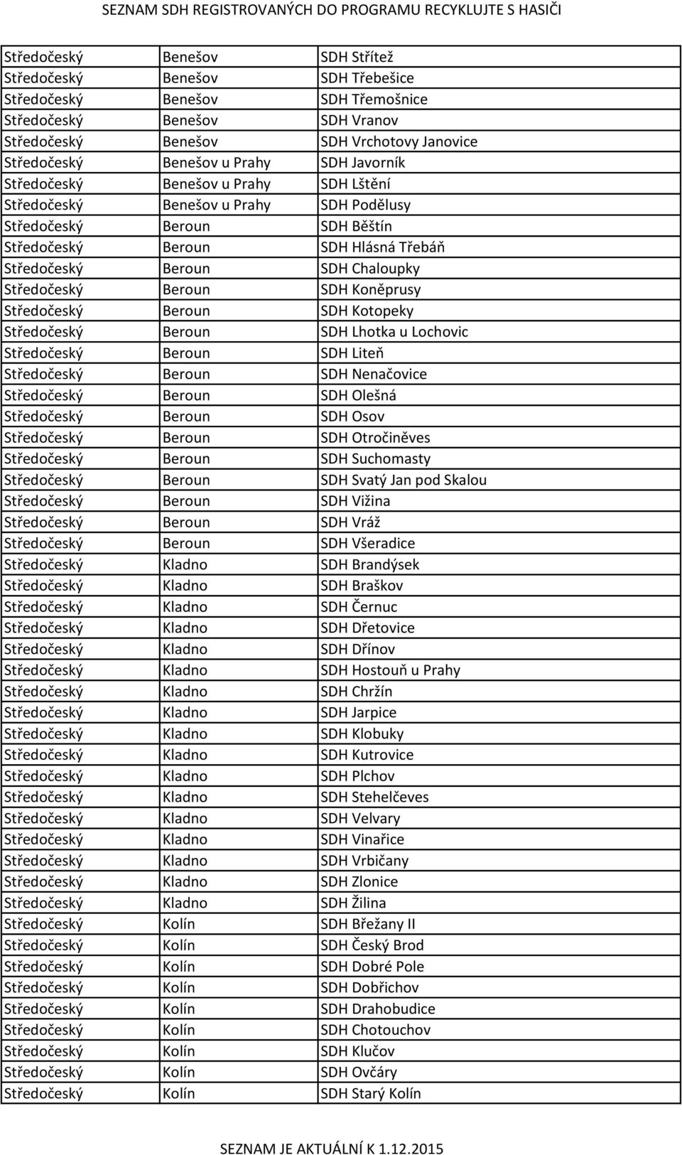 Středočeský Beroun SDH Koněprusy Středočeský Beroun SDH Kotopeky Středočeský Beroun SDH Lhotka u Lochovic Středočeský Beroun SDH Liteň Středočeský Beroun SDH Nenačovice Středočeský Beroun SDH Olešná