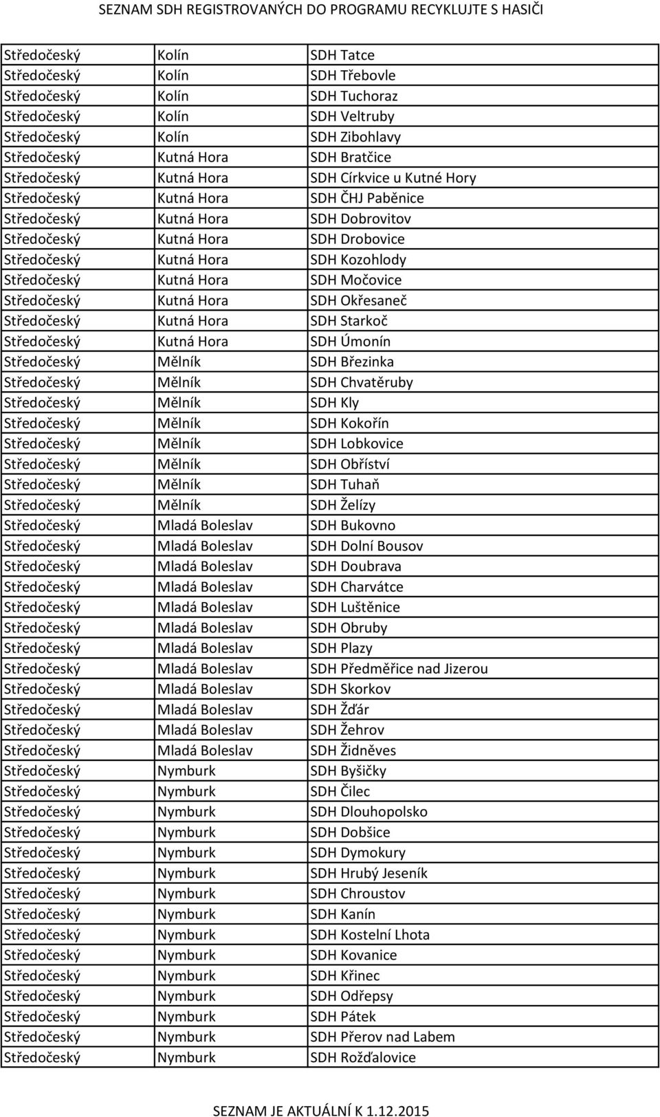 Kozohlody Středočeský Kutná Hora SDH Močovice Středočeský Kutná Hora SDH Okřesaneč Středočeský Kutná Hora SDH Starkoč Středočeský Kutná Hora SDH Úmonín Středočeský Mělník SDH Březinka Středočeský
