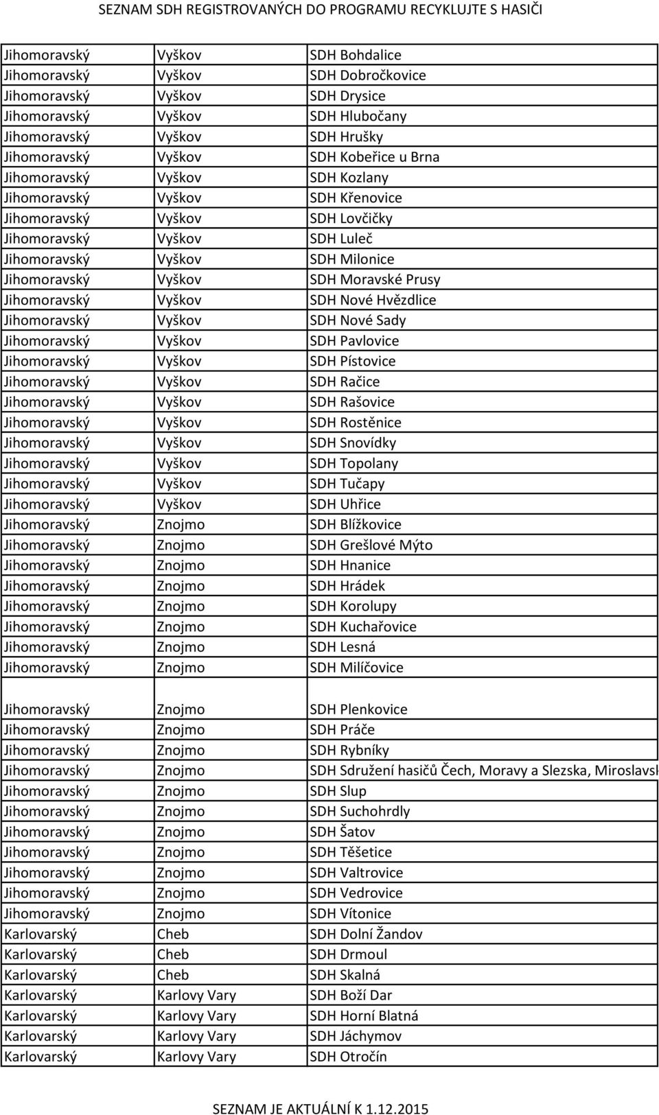 SDH Moravské Prusy Jihomoravský Vyškov SDH Nové Hvězdlice Jihomoravský Vyškov SDH Nové Sady Jihomoravský Vyškov SDH Pavlovice Jihomoravský Vyškov SDH Pístovice Jihomoravský Vyškov SDH Račice