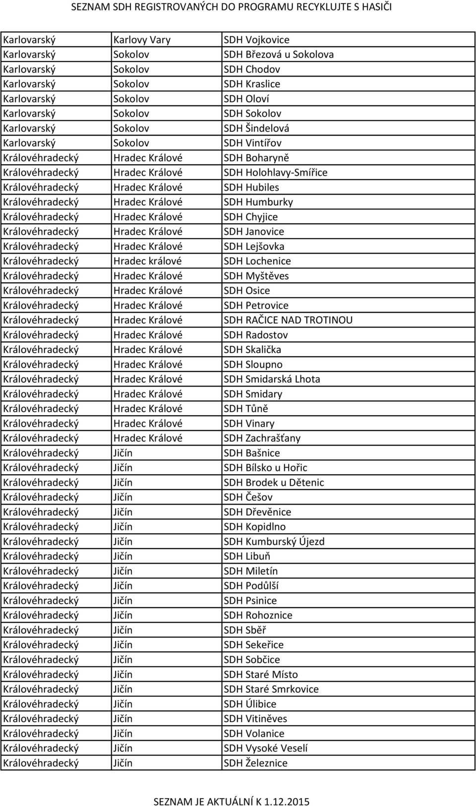 Králové SDH Hubiles Královéhradecký Hradec Králové SDH Humburky Královéhradecký Hradec Králové SDH Chyjice Královéhradecký Hradec Králové SDH Janovice Královéhradecký Hradec Králové SDH Lejšovka
