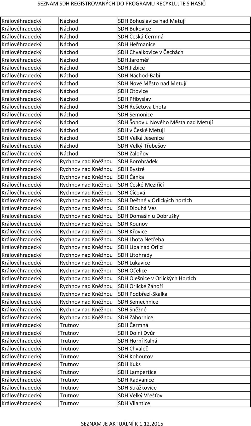 Náchod SDH Otovice Královéhradecký Náchod SDH Přibyslav Královéhradecký Náchod SDH Řešetova Lhota Královéhradecký Náchod SDH Semonice Královéhradecký Náchod SDH Šonov u Nového Města nad Metují