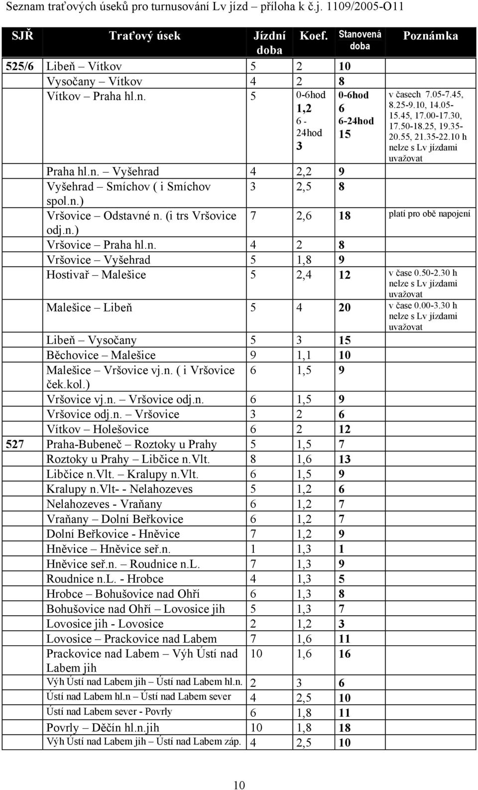 (i trs Vršovice 7 2,6 18 platí pro obě napojení odj.n.) Vršovice Praha hl.n. 4 2 8 Vršovice Vyšehrad 5 1,8 9 Hostivař Malešice 5 2,4 12 v čase 0.50-2.