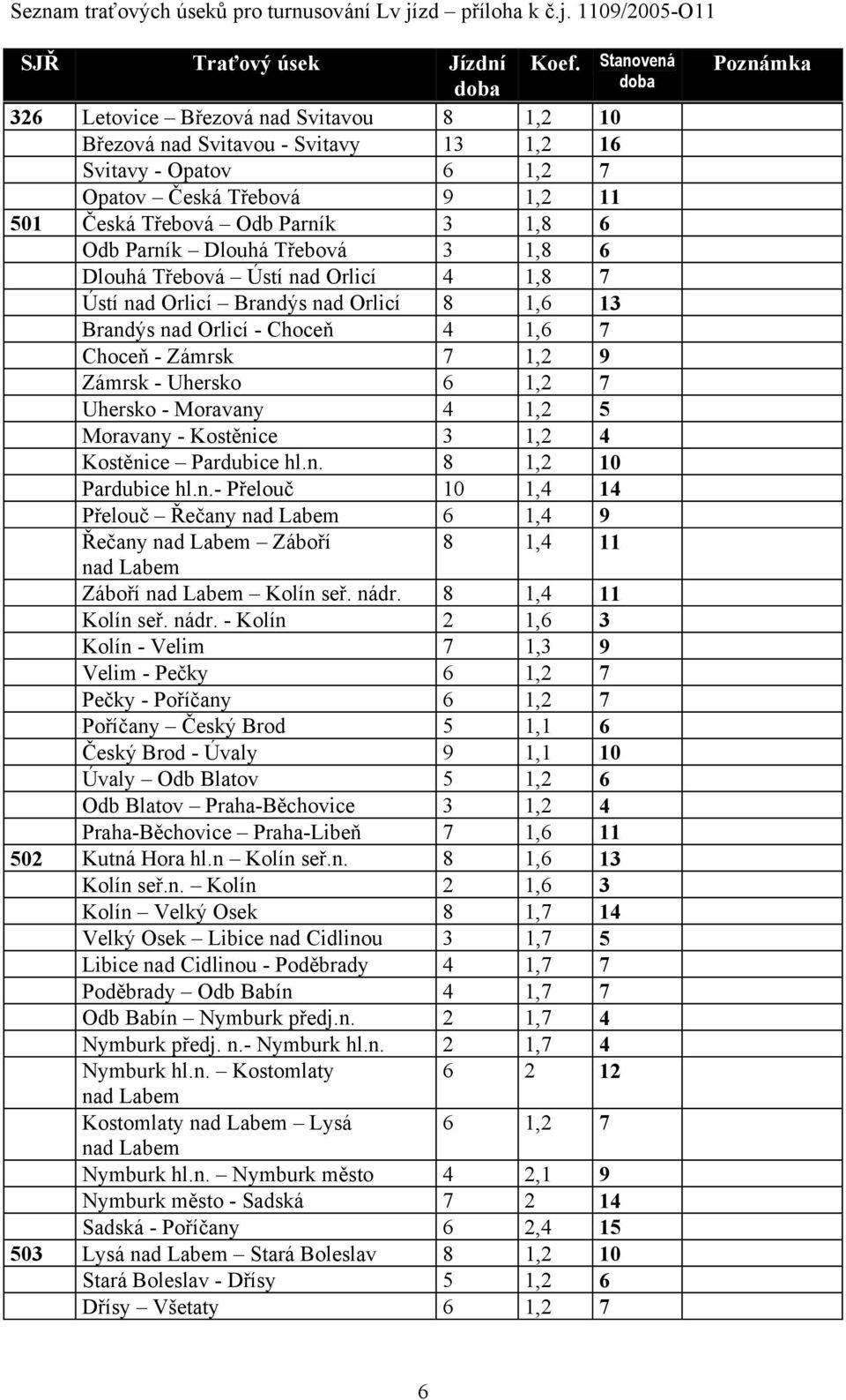 Dlouhá Třebová 3 1,8 6 Dlouhá Třebová Ústí nad Orlicí 4 1,8 7 Ústí nad Orlicí Brandýs nad Orlicí 8 1,6 13 Brandýs nad Orlicí - Choceň 4 1,6 7 Choceň - Zámrsk 7 1,2 9 Zámrsk - Uhersko 6 1,2 7 Uhersko