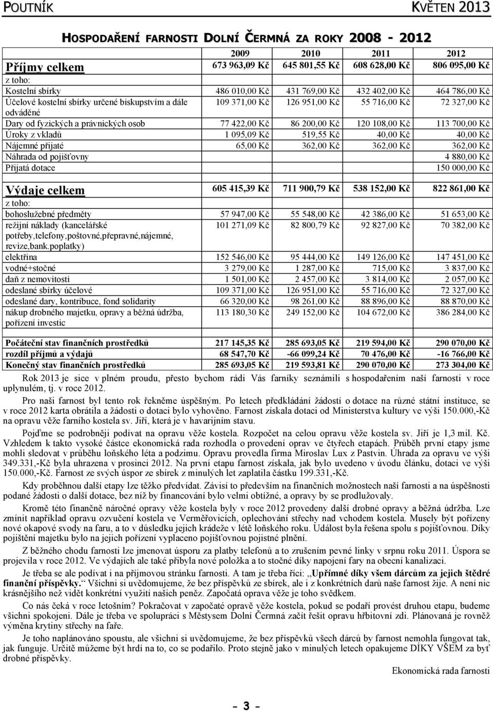 120 108,00 Kč 113 700,00 Kč Úroky z vkladů 1 095,09 Kč 519,55 Kč 40,00 Kč 40,00 Kč Nájemné přijaté 65,00 Kč 362,00 Kč 362,00 Kč 362,00 Kč Náhrada od pojišťovny Přijatá dotace 4 880,00 Kč 150 000,00