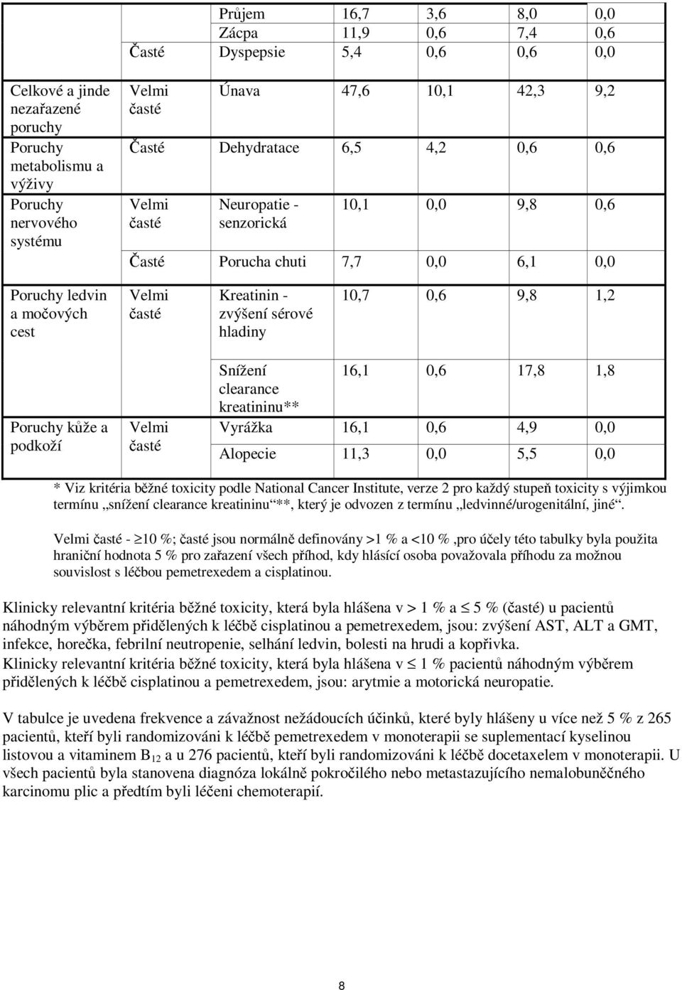 sérové hladiny 10,7 0,6 9,8 1,2 Poruchy kůže a podkoží Velmi časté Snížení 16,1 0,6 17,8 1,8 clearance kreatininu** Vyrážka 16,1 0,6 4,9 0,0 Alopecie 11,3 0,0 5,5 0,0 * Viz kritéria běžné toxicity