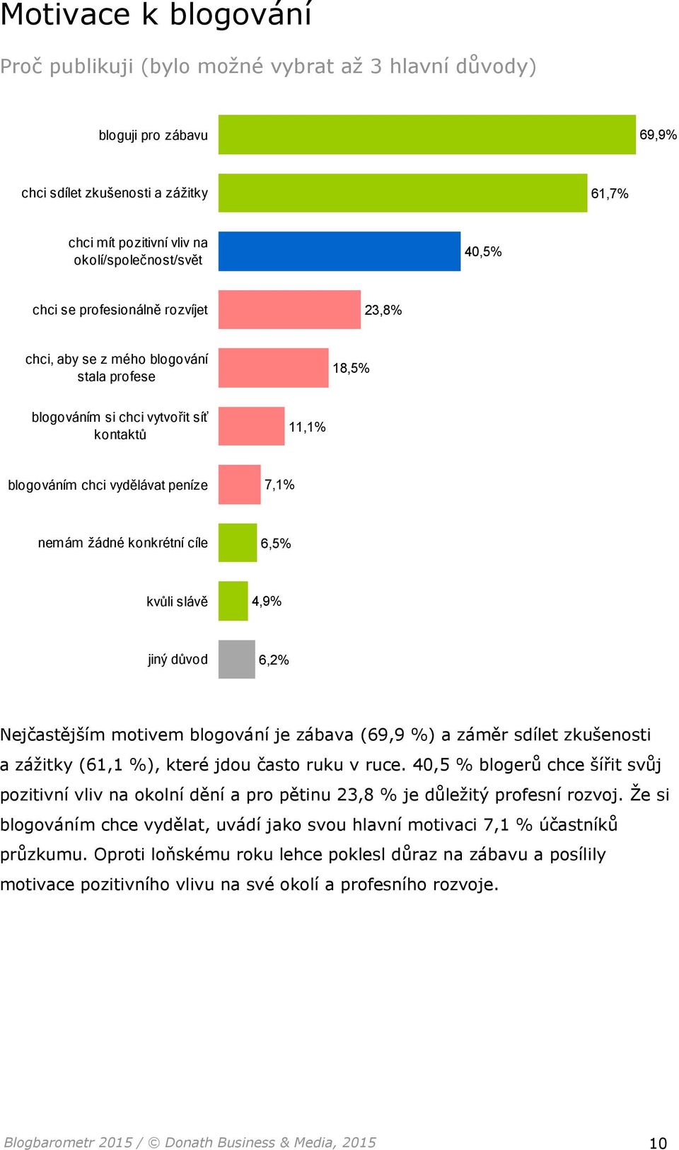 kvůli slávě 4,9% jiný důvod 6,2% Nejčastějším motivem blogování je zábava (69,9 %) a záměr sdílet zkušenosti a zážitky (61,1 %), které jdou často ruku v ruce.