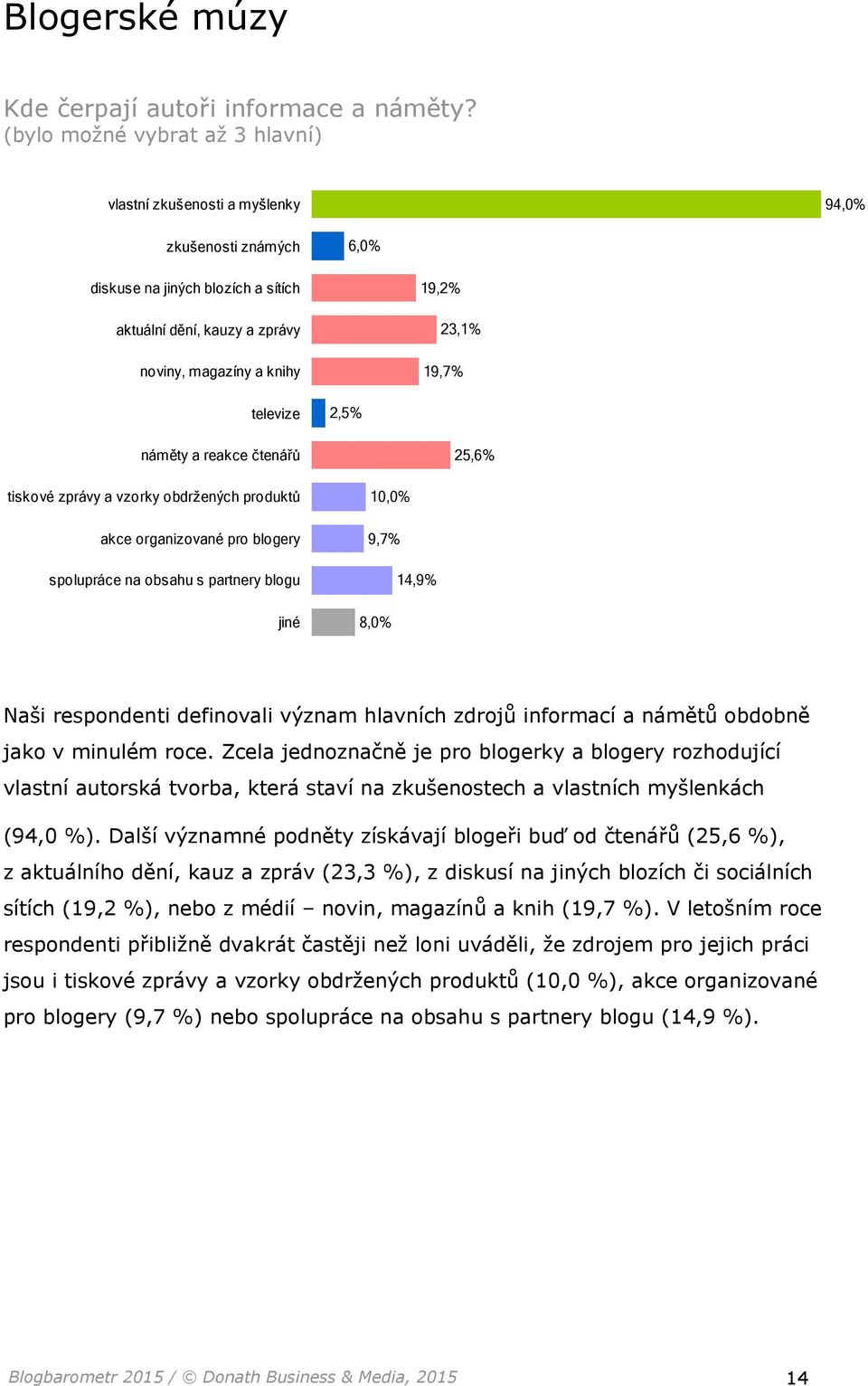 televize 2,5% náměty a reakce čtenářů 25,6% tiskové zprávy a vzorky obdržených produktů akce organizované pro blogery spolupráce na obsahu s partnery blogu jiné 10,0% 9,7% 14,9% 8,0% Naši respondenti