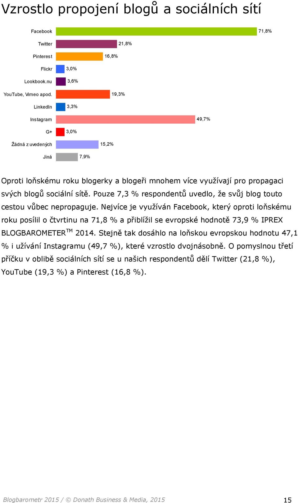 Pouze 7,3 % respondentů uvedlo, že svůj blog touto cestou vůbec nepropaguje.