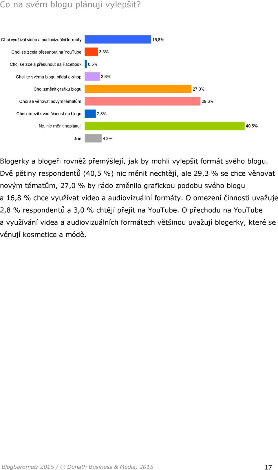 Chci se věnovat novým tématům 27,0% 29,3% Chci omezit svou činnost na blogu 2,8% Ne, nic měnit neplánuji 40,5% Jiné 4,3% Blogerky a blogeři rovněž přemýšlejí, jak by mohli vylepšit formát svého blogu.