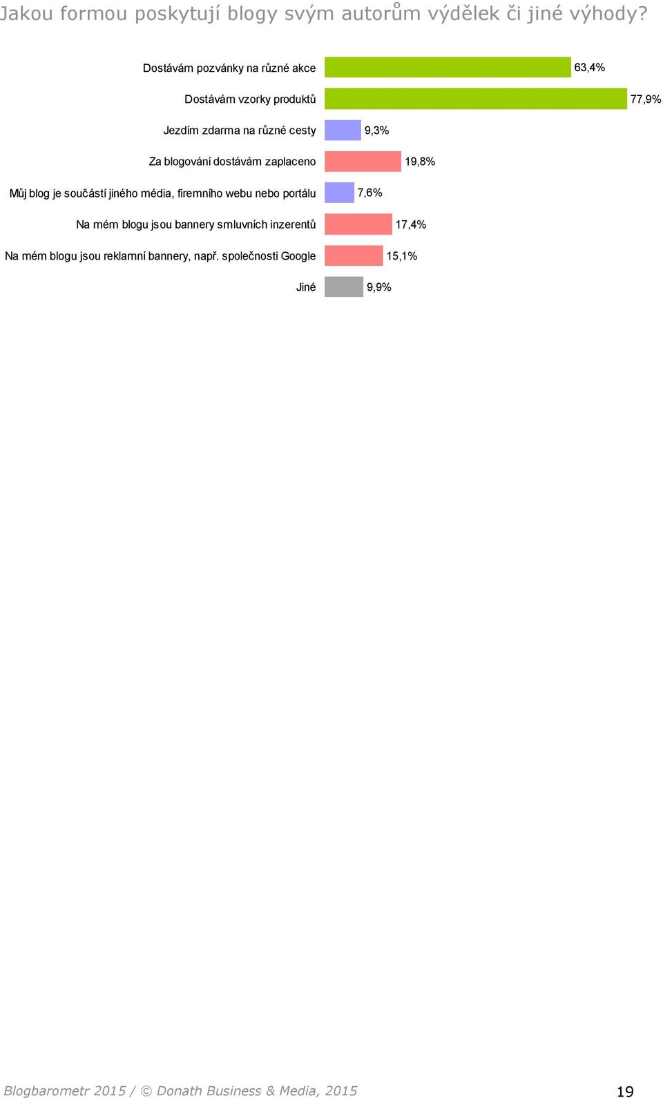 blogování dostávám zaplaceno 19,8% Můj blog je součástí jiného média, firemního webu nebo portálu 7,6% Na mém