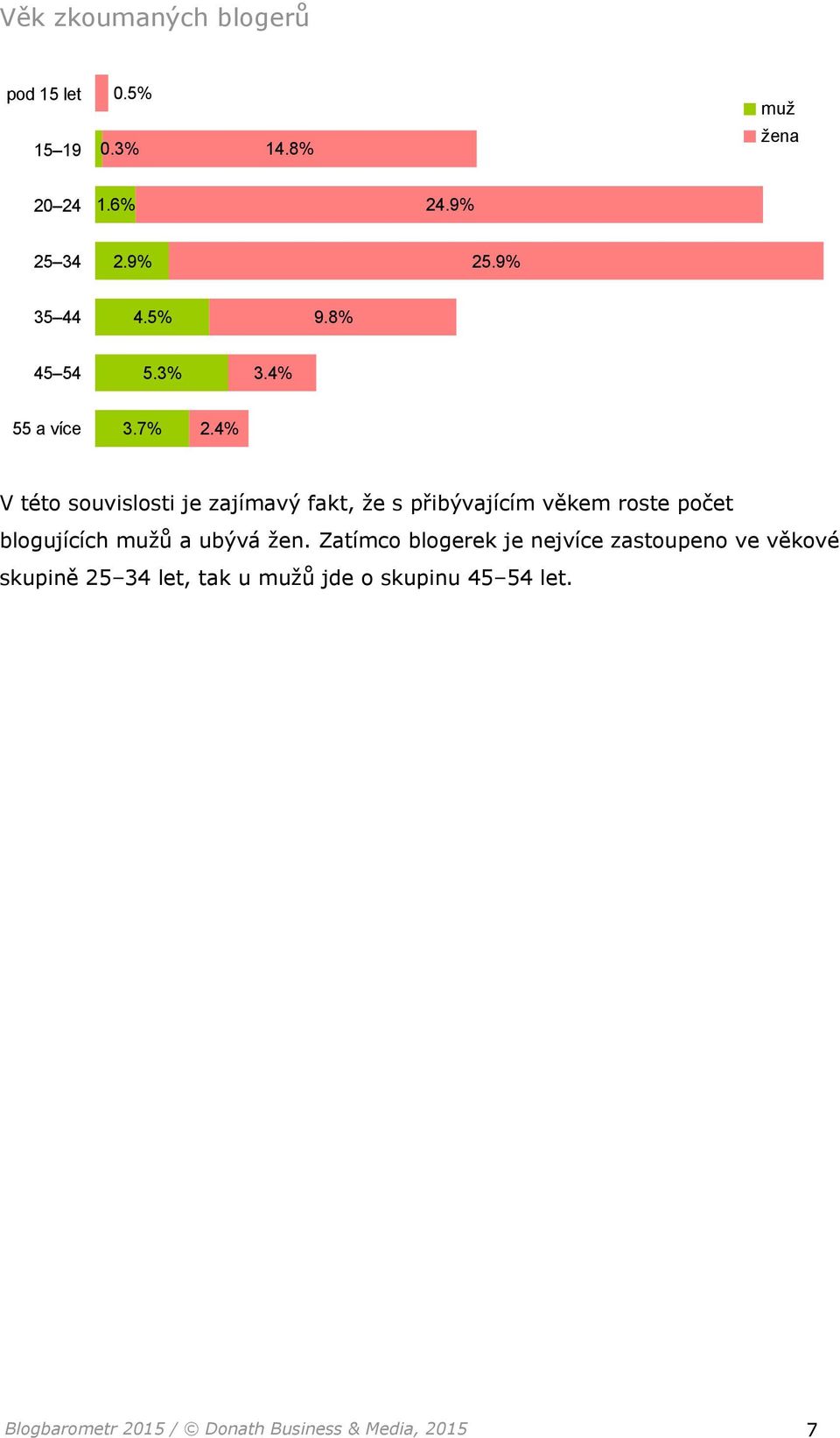 4% V této souvislosti je zajímavý fakt, že s přibývajícím věkem roste počet blogujících mužů a ubývá