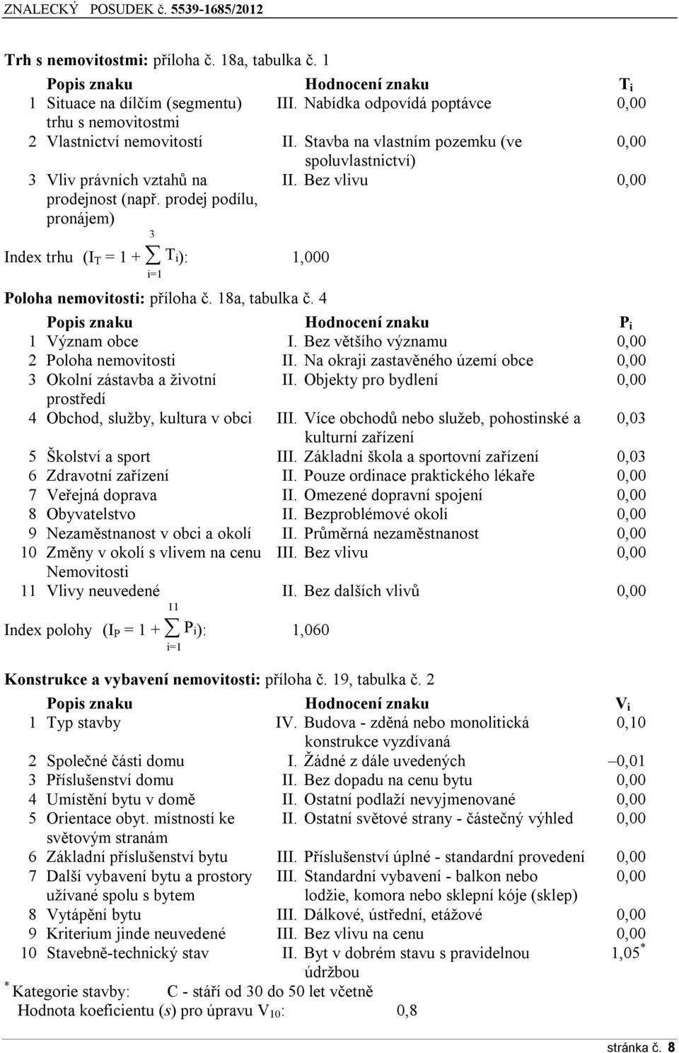 Bez vlivu 0,00 3 Index trhu (I T = 1 + T i): 1,000 i=1 Poloha nemovitosti: příloha č. 18a, tabulka č. 4 Popis znaku Hodnocení znaku P i 1 Význam obce I.