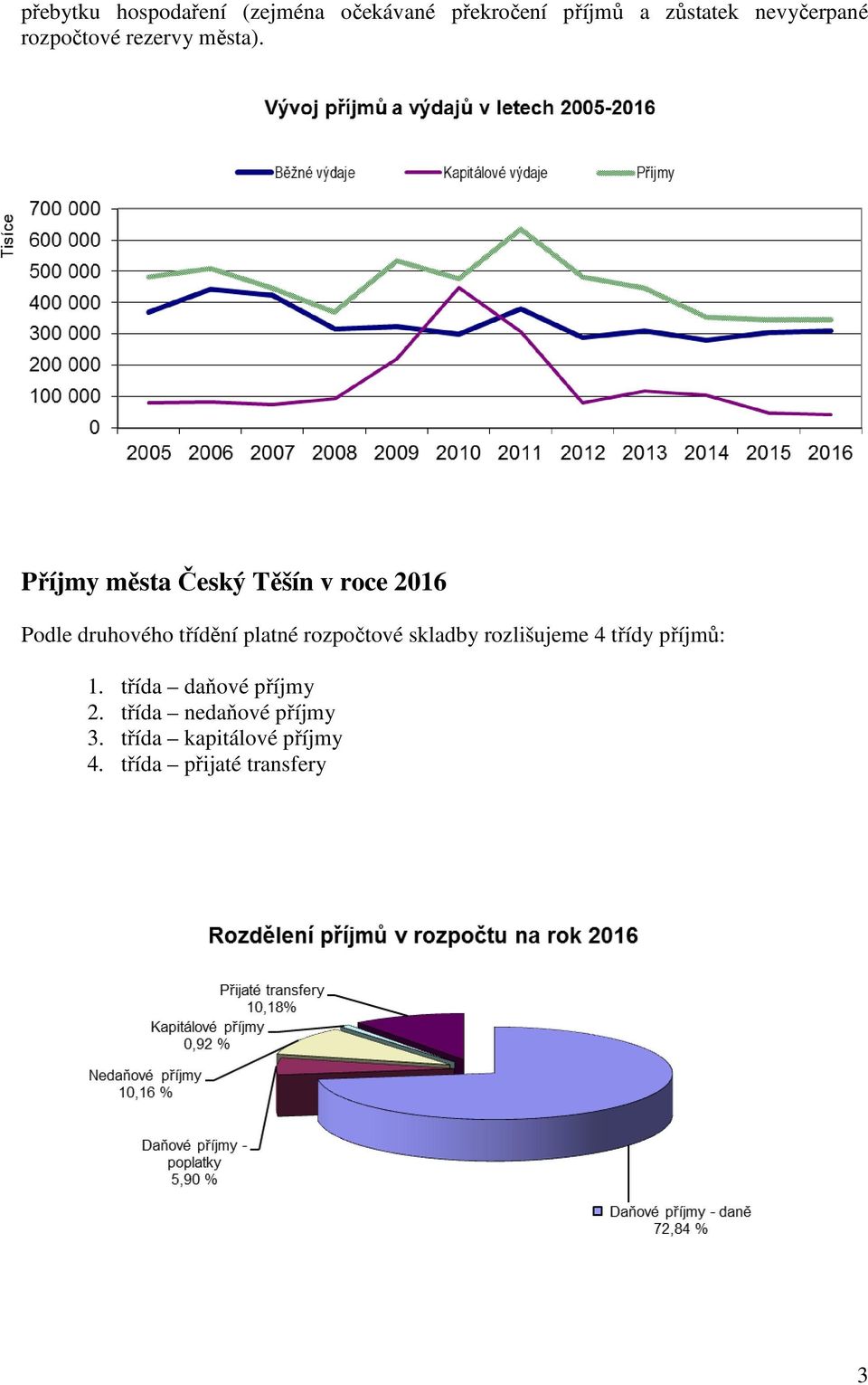 Příjmy města Český Těšín v roce 2016 Podle druhového třídění platné rozpočtové
