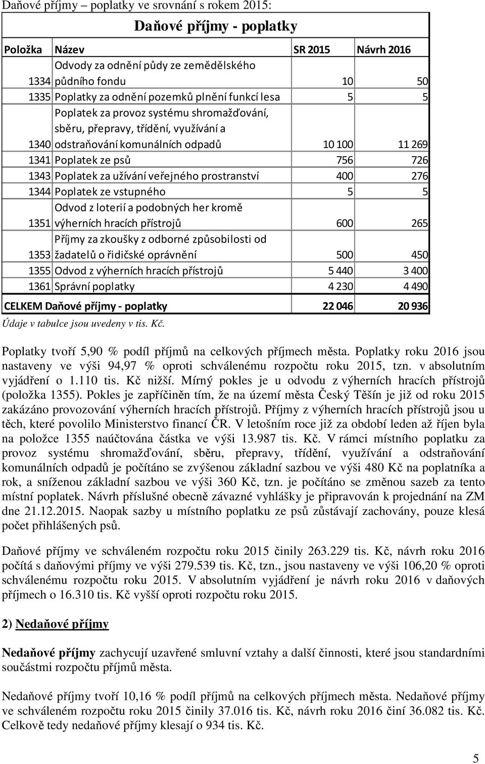 prostranství 400 276 1344 Poplatek ze vstupného 5 5 Odvod z loterií a podobných her kromě 1351 výherních hracích přístrojů 600 265 Příjmy za zkoušky z odborné způsobilosti od 1353 žadatelů o řidičské