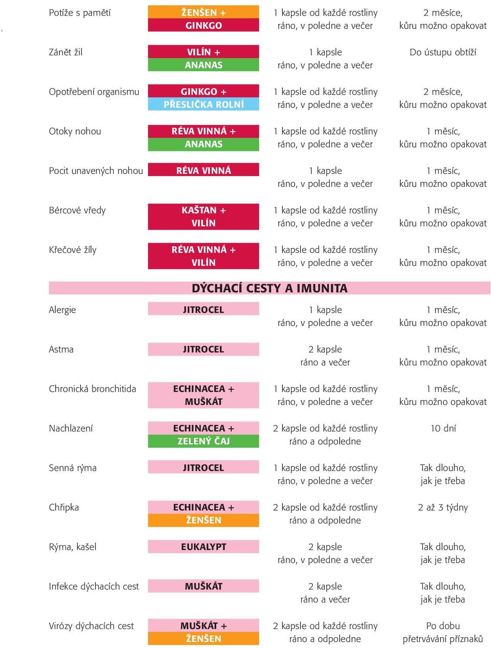 Ïíly RÉVA VINNÁ + 1 kapsle od kaïdé rostliny 1 mûsíc, VILÍN D CHACÍ CESTY A IMUNITA Alergie JITROCEL 1 kapsle 1 mûsíc, Astma JITROCEL 2 kapsle 1 mûsíc, kûru moïno opakovat Chronická bronchitida