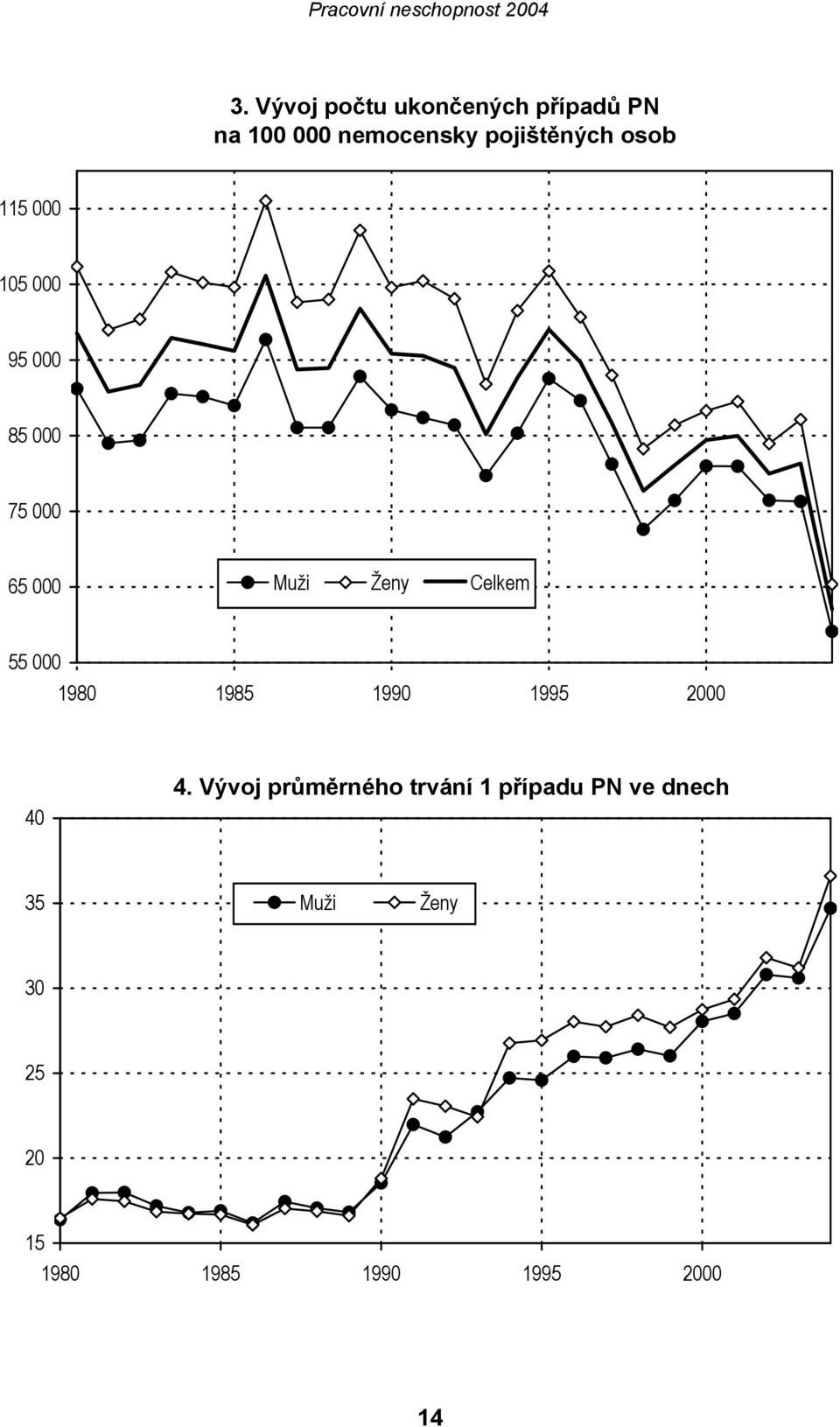 Ženy Celkem 55 000 1980 1985 1990 1995 2000 40 4.