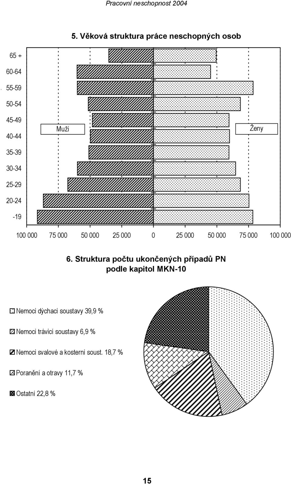 Struktura počtu ukončených případů PN podle kapitol MKN-10 Nemoci dýchací soustavy 39,9 %